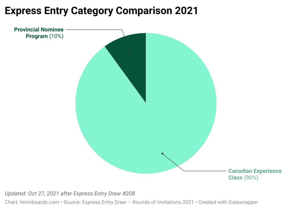 express entry draw 2021 category
