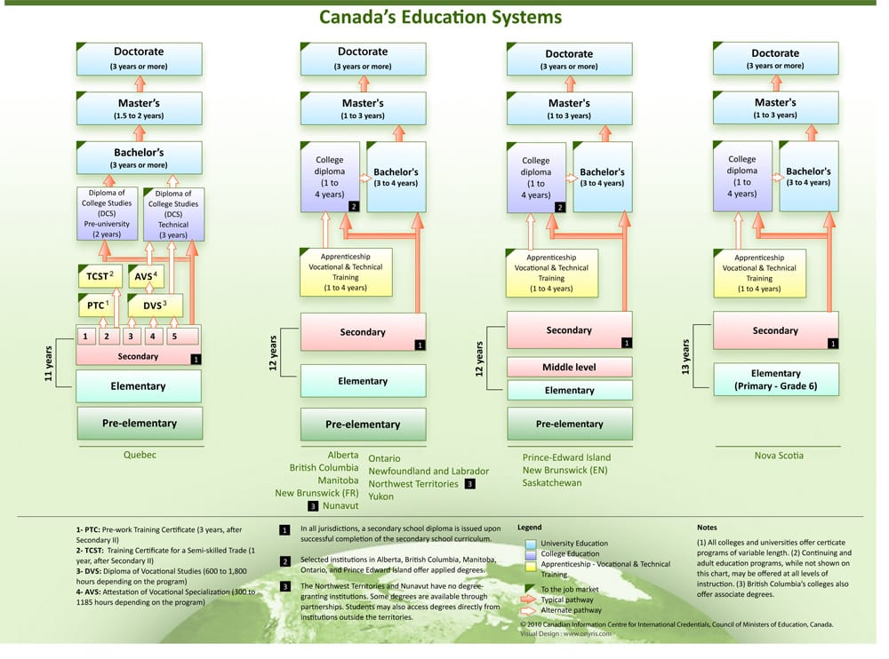 Education System in Canada
